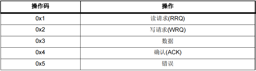 如何使用AT32F407以太網(wǎng)通信接口實現(xiàn)在應用中編程(IAP)