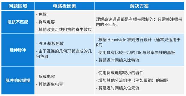 如何在高速信號中降低符號間干擾