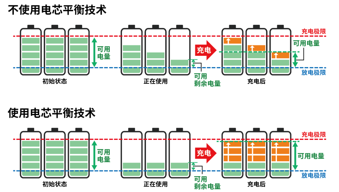 小電芯組合成大電池，保證性能和安全，BMS是關(guān)鍵！