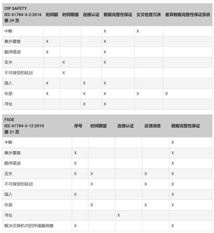 使用具有集成安全功能的網(wǎng)絡(luò)安全 PLC 實(shí)現(xiàn)高速工業(yè)自動(dòng)化