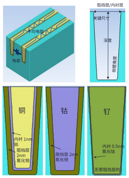 通過工藝建模進行后段制程金屬方案分析