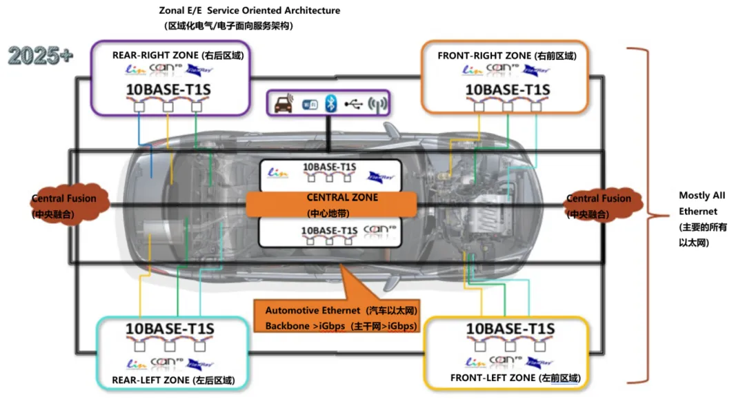 10BASE-T1S如何推動工業(yè)與汽車革新？