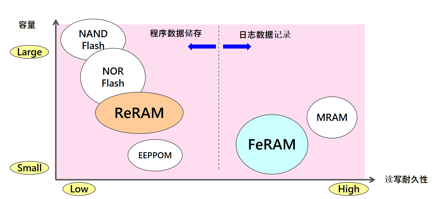 從富士通到RAMXEED，以全新一代FeRAM迎接邊緣智能高可靠性無(wú)延遲數(shù)據(jù)存儲(chǔ)需求