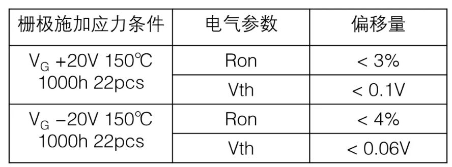  表1：SiC MOSFET施加?xùn)艠O電壓測(cè)試后導(dǎo)通電阻、閾值電壓變化量  近年來(lái)，將高頻交流電壓施加到SiC MOSFET的柵極時(shí)，閾值電壓等電特性的經(jīng)時(shí)偏移引起了人們的關(guān)注。這是一種在時(shí)間上逐漸發(fā)生特性漂移的現(xiàn)象，與電壓掃描中常見的滯回特性不同，這是由于存在于SiC/SiO2界面處的陷阱捕獲、釋放電荷。在漂移量大的情況下，在實(shí)用中有可能產(chǎn)生問(wèn)題，所以有時(shí)候應(yīng)用側(cè)對(duì)長(zhǎng)期可靠性表示擔(dān)憂。圖2表示對(duì)SiC MOSFET的柵極施加高頻AC偏壓時(shí)閾值電壓的經(jīng)時(shí)變化。三菱電機(jī)的SiC MOSFET，閾值電壓的漂移量小、穩(wěn)定性好，與其他公司產(chǎn)品（A公司）相比，有較大的差異。