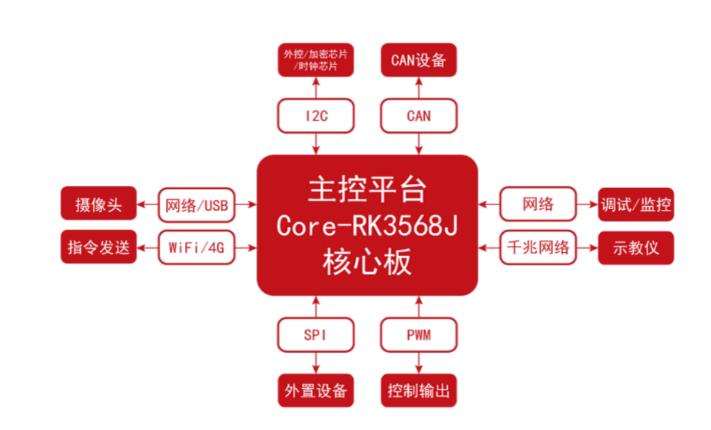 基于國(guó)產(chǎn)高性能SoC開(kāi)發(fā)的多軸機(jī)器人控制系統(tǒng)方案