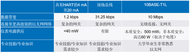 新的10BASE-T1L標(biāo)準(zhǔn)有哪些變化？