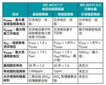 善用可靠且性價比高的隔離技術來應對高電壓設計挑戰(zhàn)