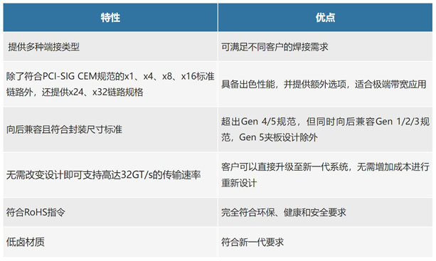 不斷提速的PCIe，又快又穩(wěn)的連接器哪里找？