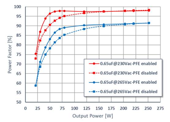 補償 EMI 濾波器 X 電容對有源 PFC 功率因數(shù)的影響