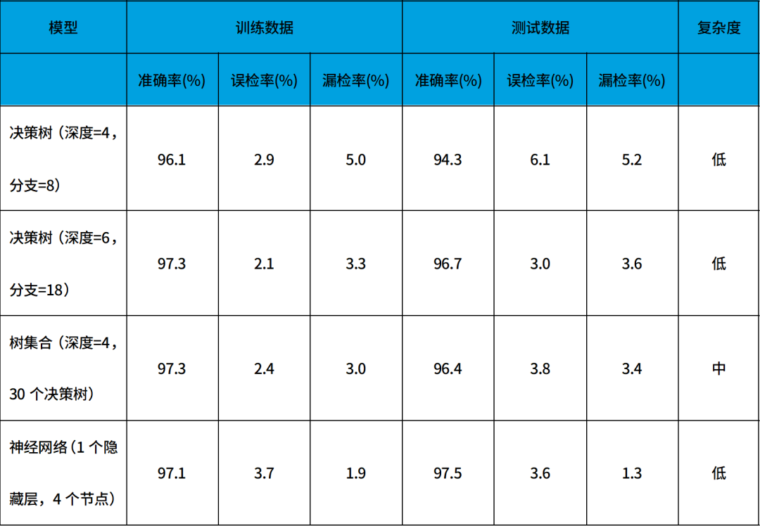 微型機器學(xué)習(xí)（tinyML）在電源管理系統(tǒng)中的應(yīng)用