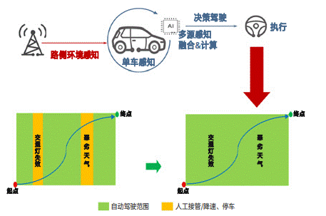 通信感知一體化在車聯(lián)網領域的關鍵技術與應用