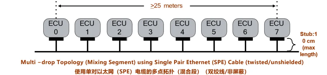 10BASE-T1S如何推動工業(yè)與汽車革新？