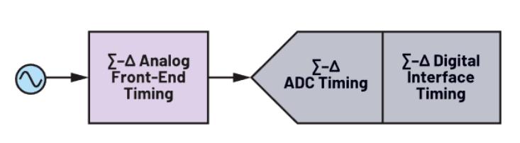 使用∑-Δ ADC構(gòu)建低功耗精密信號鏈應(yīng)用最重要的時(shí)序因素有哪些？