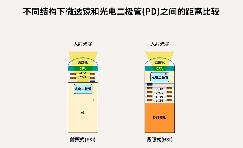 全球移動(dòng)市場(chǎng)的指路燈——SK海力士背照式(BSI)技術(shù)分享