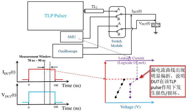 【測試解讀】ESD保護設(shè)計中的傳輸線脈沖TLP，怎么測？