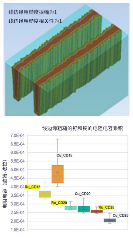 通過工藝建模進行后段制程金屬方案分析