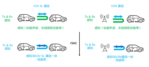 通信感知一體化在車聯(lián)網領域的關鍵技術與應用