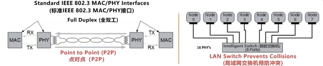 10BASE-T1S如何推動工業(yè)與汽車革新？