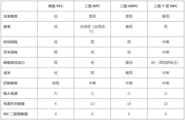 用于電動汽車快速充電的雙向拓?fù)洌簝?yōu)化尺寸、功率、成本或簡單性的選擇