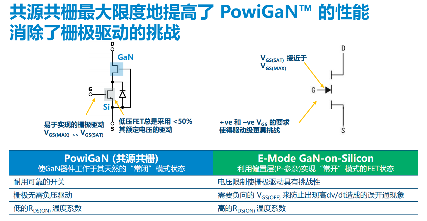 氮化鎵取代碳化硅，從PI開始？