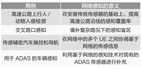 通信感知一體化在車聯(lián)網領域的關鍵技術與應用