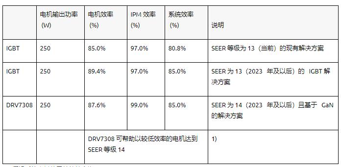 通過基于 GaN 的電機系統(tǒng)設計提高家電能效并節(jié)省成本