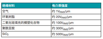 善用可靠且性價比高的隔離技術來應對高電壓設計挑戰(zhàn)