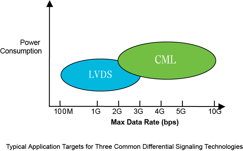 【做信號鏈，你需要了解的高速信號知識（一）】為什么要使用LVDS或JESD204B標(biāo)準(zhǔn)？