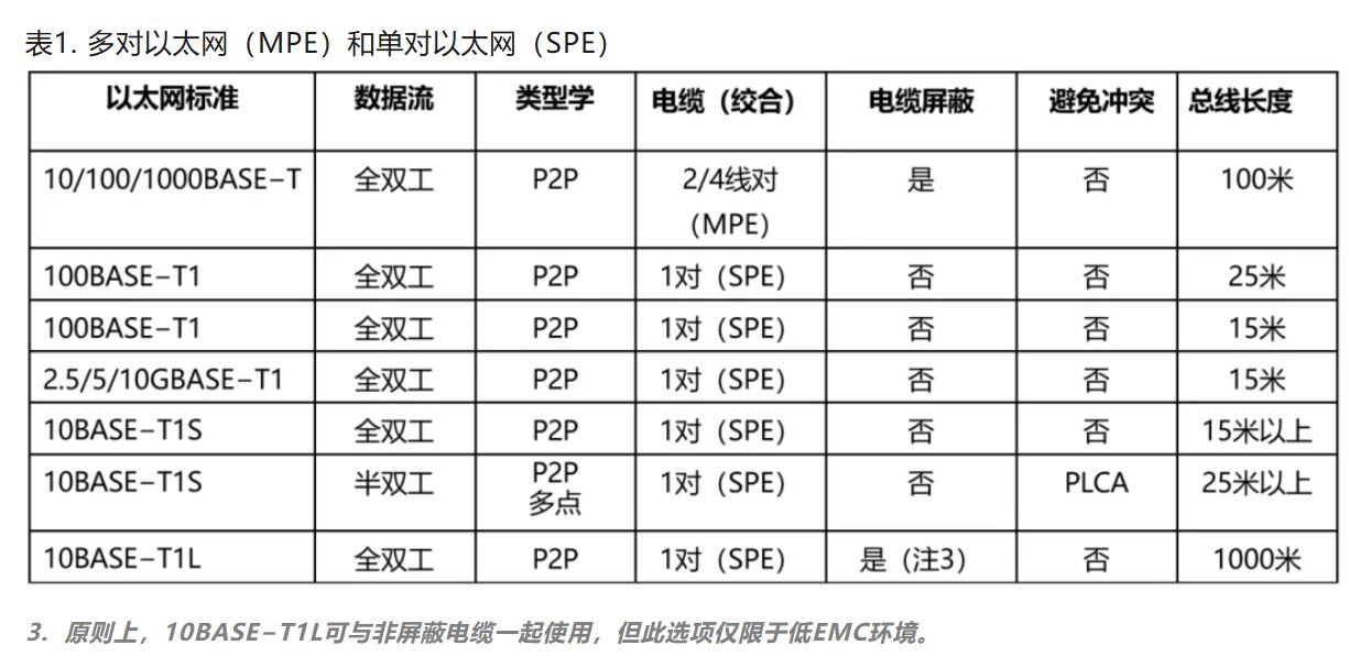 10BASE-T1S如何推動工業(yè)與汽車革新？