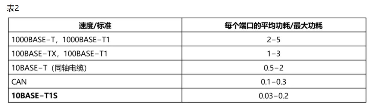 10BASE-T1S如何推動工業(yè)與汽車革新？