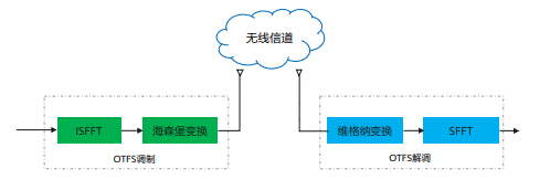 通信感知一體化在車聯(lián)網領域的關鍵技術與應用