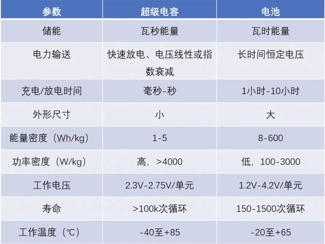 “扒開”超級(jí)電容的“外衣”，看看超級(jí)電容“超級(jí)”在哪兒