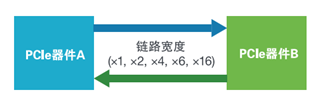 應(yīng)對(duì)一致性測試特定挑戰(zhàn)，需要可靠的PCIe 5.0 發(fā)射機(jī)驗(yàn)證