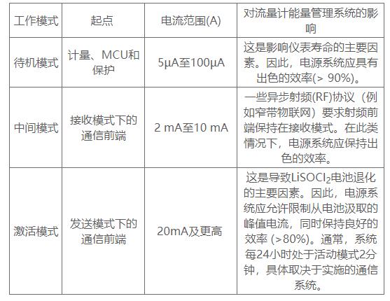 延長(zhǎng)流量計(jì)電池壽命的5個(gè)優(yōu)秀實(shí)踐