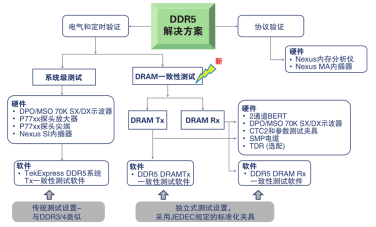 更高、更快伴生更強(qiáng)要求，迎接DDR5內(nèi)存驗(yàn)證和調(diào)試挑戰(zhàn)