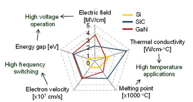 如何將第三代 SiC MOSFET 應用于電源設計以提高性能和能效