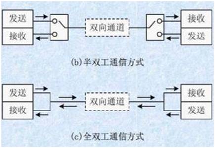 如何選擇串行通信中全雙工模式還是半雙工模式？區(qū)別是什么？