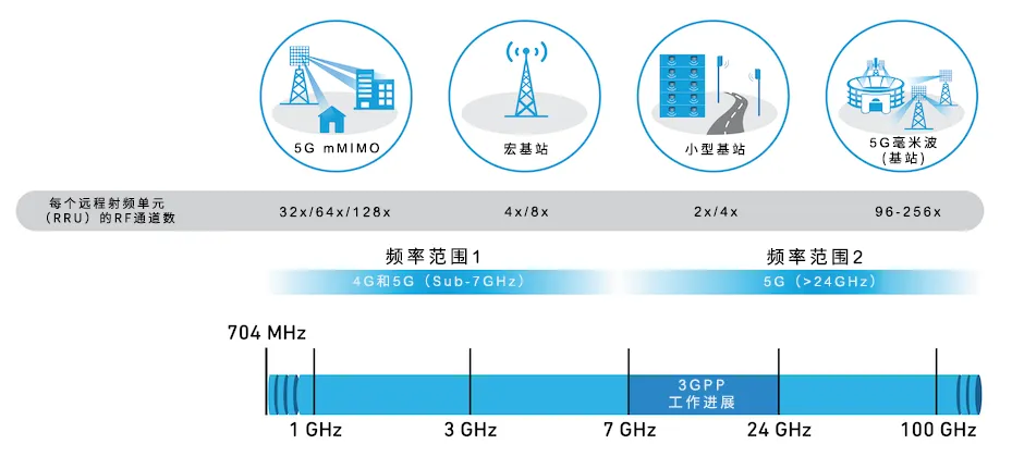 從4個到256個通道，GaN技術如何創(chuàng)新5G基站系統(tǒng)的緊湊設計