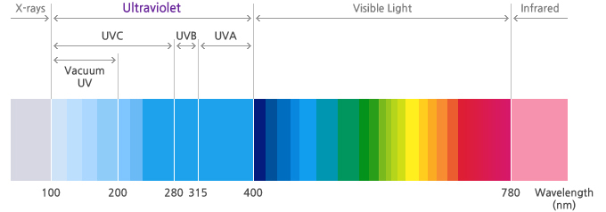 一文掌握UV LED在空凈消殺領(lǐng)域的主要應(yīng)用