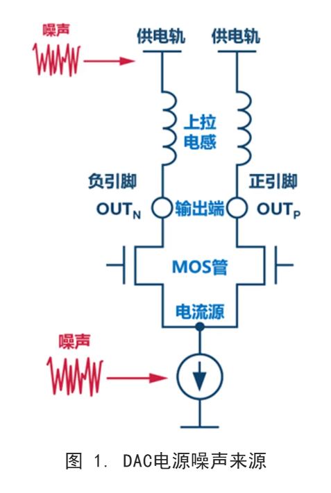 你知道DAC電源噪聲是怎么傳播的嗎？