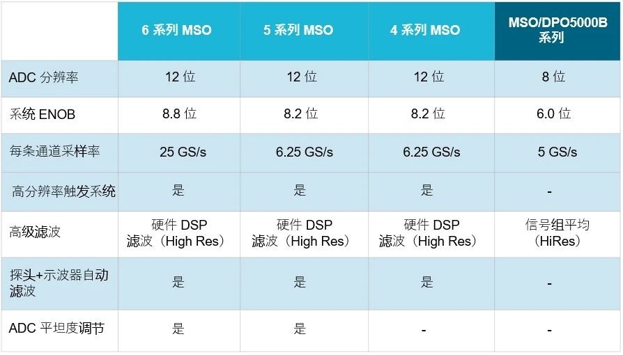 示波器12bit“芯”趨勢(shì)，如何實(shí)現(xiàn)更高測(cè)量精度？