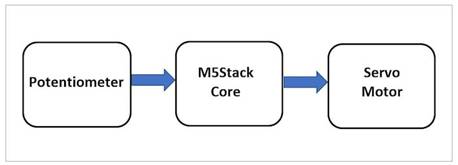 使用 M5Stack 內(nèi)核控制基于電位器的伺服電機