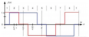 步進電機的噪音來自哪里?  由于步進電機由于結(jié)構(gòu)簡單、控制方便、安全性高、成本低、停止時候力矩大、在低速情況下不需 要減速機就可以輸出很大的力矩、相比直流無刷和伺服電機，步進電機不需要復(fù)雜的控制算法也不需要編碼器反饋情況下可以實現(xiàn)位置控制。被用在很多要求精確定位的場合，基本上在很多需要移動控 制的場合都會用到步進電機如自動化控制、數(shù)字化生產(chǎn)如3D、醫(yī)療和光學(xué)等眾多領(lǐng)域。  步進電機有一個缺點就是噪音比較大，特別是在低速的時候。震動主要來自兩個方面一是步進電 機的步距分辨率(步距階躍) 另一方面是來自斬波和脈寬調(diào)制(PWM) 的不良模式反應(yīng)。  步距角分辨率和細分  典型的步進電機有50個極(Poles)，就是200個整步(Full Steps)，也就是整步情況下每步1.8° 角度，電機旋轉(zhuǎn)一周需要360°。但是也有些步進電機的步距角更小比如整步需要800步的。起初，這些步進電機被用作整步或者半步模式下，矢量電流提供給電機線圈A(藍色) 和線圈B(紅色) 矩形曲線圖。描述了整個一個周期360°的曲線。在圖3和圖4中很明顯看到電機線圈在90°換相點處線圈電流要 么是最大電流(full power) 要么是沒有電流。  一個周期內(nèi)(360°) 每組線圈由4個整步或者8個半步構(gòu)成。也就是50個極的步進電機需要50個電 氣步距來完成一周的機械旋轉(zhuǎn)(360°) 。   Figure 1: Full-step operation   Figure 2: Half-step operation  低的步距分辨率模式比如半步或者整步是步進電機噪音的主要來源。會引起極大的震動在這個 機械系統(tǒng)中，尤其是在低速運行時和接近機械共振頻率的時候。在高速的時候，恰好由于慣量的存在 這個效應(yīng)會被降低，電機的轉(zhuǎn)子可以為認為成諧波振蕩器或者彈簧鐘擺，如圖3。   Figure 3: Pendulum behavior of the rotor leads to vibrations  在新的矢量電流從驅(qū)動器端輸出之后，電機轉(zhuǎn)子會根據(jù)新的位置指令移動下一個整步或者半步的位置和脈搏反應(yīng)相似在新的位置點周圍，轉(zhuǎn)子會產(chǎn)生超調(diào)和振蕩，如此一來會導(dǎo)致機械振動和噪音。為了減少這些震動，等步細分的原來被提了出來，將一個整步分割成更小的部分或者微步細分，典型的細分數(shù)是2(half-stepping) 、4(quarter-stepping) 、8、32甚至更大的細分。  電機定子線圈的電流并不是最大電流(Fullcurrent) 或者就是沒有電流，而是一個中間的電流 值，相比于4個整步電流(4 full steps) 更接近于一個正弦波形狀。永磁體的轉(zhuǎn)子位置處在2個整步位置之間(合成磁場位置) 。最大的細分數(shù)是由驅(qū)動器的A/D和D/A能力決定。TRINAMIC所提供的驅(qū)動 和控制器可以達到256細分(8bit) 采用集成的正弦波配置表格，步進電機可以實現(xiàn)非常小的角度控 制，圖4描述了在達到新位置時候的波動。   Figure 4: Reduction of motor vibrations when switching from full-step to high microstep resolutions  斬波和PWM模式  噪音和振動的另外一個來源是傳統(tǒng)的斬波方式和脈寬調(diào)制(PWM)模式，由于比較粗的步距分辨 率是產(chǎn)生振動和噪音的主要因素，我們通常忽視了斬波和PWM帶來的問題。  傳統(tǒng)的恒定PWM斬波模式是電流控制的PWM斬波模式，該模式在快速衰減和慢速衰減之間有 個固定關(guān)系，在其最大數(shù)值的時候，電流才會達到規(guī)定的目標電流，最終導(dǎo)致平均電流是小于預(yù)期目標電流的，如圖5所示。   Figure 5: Constant of-time (TOFF) PWM chopper mode: average current is not equal to target current  在一個完整的電周期內(nèi)，電流方向改變時在正弦波過零處有個平穩(wěn)過渡期，這個會影響在很短的 過渡期內(nèi)線圈里面的電流為零，也就是電機此時根本就沒有力矩，這就導(dǎo)致了電機擺動和振動，尤其是在低速情況下。  相比恒定的斬波模式，TRINAMIC 的 SpreadCycle PWM 斬波模式在慢速和快速衰減器之間自動 配置一個磁滯衰減功能。平均電流反應(yīng)了配置的正常電流，在正弦的過零點不會出現(xiàn)過渡期，這就減少電流和力矩的波動，是電流波形更加接近正弦波，相比傳統(tǒng)恒定斬波模式，SpreadCycle PWM斬波 模式控制下的電機運行得要平穩(wěn)、平滑很多。  這一點在電機從靜止或低速到中速過程中非常重要。   Figure 6: Zero-crossing plateau with classic of-time chopper modes  Figure 7: SpreadCycle hysteresis chopper with clean zero crossing  如何使步進電機實現(xiàn)完全的靜音?  盡管高細分能解決大部分情況下的低頻震動;先進的電流控制PWM斬波模式比如TRINAMIC的 SpreadCycle算法，這些在硬件上的作用很大程度上減少震動和顫動，這也滿足了大部分的應(yīng)用，也適 合高速運動。但是基于電流控制的斬波模式，還是會存在可聽得見的噪音和振動，主要是由于電機線圈的不同步，檢測電阻上幾毫伏的調(diào)節(jié)噪音和PWM時基誤差，這些噪音和振動在一些高端應(yīng)用場合 也是不被允許的，緩慢運行或中速運動的應(yīng)用，以及任何不允許有噪音和場合。  T R INA MI C 的Stea lt h Ch o p算法 也 是 通 過硬 件 來實現(xiàn)的，從根本上使 步 進電 機 靜 音，但 是 Stealthchop功能如何影響了步進電機?為什么電機不會出現(xiàn)噪音和震動?Stealthchop采用一種與基 于電流斬波模式如SpeadCycle完全不同的方法。而是采用基于電壓斬波模式一種新技術(shù)，該技術(shù)保證了電機的靜音和平穩(wěn)平滑運動。  TMC5130?一款小體積，精巧的步進電機驅(qū)動控制芯片，帶有StealthChop模式。TRINAMIC改 進了電壓調(diào)節(jié)模式聯(lián)合了電流控制。為了最大限度降低電流波動，TMC5130采用基于電流反饋來控制電壓調(diào)制，這允許系統(tǒng)自適應(yīng)電機的參數(shù)和運行電壓。來自直接電流控制回路算法引起的微小震蕩被消除。  圖8和圖9顯示 電壓控制模式的Stealthchop和電流控制模式的SpreadCycle。   Figure 8: Sine wave of one motor phase with voltage-controlled StealthChopTM  chopper mode   Figure 9: Sine wave of one motor phase with current-controlled SpreadCycleTM  chopper mode  StealthChop模式下過零點的效果是非常完美的:當(dāng)電流的信號從正變?yōu)樨摶蛘哓撟優(yōu)檎?，不會?過渡區(qū)域而是持續(xù)性的穿過零點。因為電流的調(diào)制是根據(jù)PWM占空比來控制的。在50%的PWM占空比，電流是0，StealthChop調(diào)整PWM的占空比來調(diào)節(jié)電機電流，PWM頻率是個常數(shù)，與此相反電流控制的斬波器通過調(diào)控頻率實現(xiàn)調(diào)節(jié)電機電流，在這里電流的波動是比較大的，此外電流的波動會在電機的永磁體轉(zhuǎn)子里產(chǎn)生渦流，這會導(dǎo)致電機的功耗損失。  這些頻率變化著的PWM發(fā)出的聲音是在可聽范圍之內(nèi)的，會發(fā)出嘶嘶的聲音，而且電子定子會 由于磁致伸縮產(chǎn)生更大的噪音，進而會傳遞引起機械系統(tǒng)的震動。而StealthChop的固定斬波頻率 就不會有這些問題。沒有斬波頻率的變化除了電機運行時候微步相序分配器的變化。  除了電機軸承鋼球磨擦的聲音，這是無法避免的之外，StealthChop可以驅(qū)動電機工作在極度 的靜音下，可以實現(xiàn)控制電機聲音在10dB分貝以下，噪音大大低于傳統(tǒng)的電流控制方式。我們從物理中得知 3dB分貝的減少量會將噪音程度降低一半。   Figure 10: Zoomed-in PWM view of both motor phases and coil current with voltage-controlled StealthChopTM  chopper mode   Figure 11: Zoomed-in PWM view of both motor phases and coil current with current-controlled SpreadCycleTM  chopper mode  對步進電機來說改變了什么?  如今步進電機還是一種十分經(jīng)濟的電機，已經(jīng)被應(yīng)用了很多年，依舊采用和原來一樣的材料，一 樣的生產(chǎn)工序和裝配工藝。  但是相比過去，如今步進電機被更簡單的控制單元驅(qū)動，更先進的算法和更高度集成的微電子是 原來的電機發(fā)揮出更大的潛能。在接近電機的驅(qū)動電路中更多的信息被獲取和處理并實時在驅(qū)動電 流里被處理以優(yōu)化電機控制，StealthChop便是一個完美的例子它的算法和PWM斬波緊密聯(lián)系，此外 這些信息還可以反饋到更高的應(yīng)用控制層，而傳統(tǒng)的步進驅(qū)動方案都是單向的(脈沖/方向) ，所有 TRINAMIC的智能步進電機驅(qū)動方案都是雙向通訊，這些接口還可以監(jiān)測不同狀態(tài)、診斷信息。這可 以增加系統(tǒng)的可靠性，提供系統(tǒng)的性能。  StealthChop靜音驅(qū)動技術(shù)非常適合3D打印、桌面型CNC、高端的CCTV、體外診斷設(shè)備、醫(yī)療檢 測設(shè)備等對噪音要求敏感的場合。  TRINAMIC提供帶有StealthChop功能的模塊，包括單軸、三軸和六軸驅(qū)控模塊。傳統(tǒng)的控制模 式下步進電機在低速情況下會出現(xiàn)比較大的噪音和震動，而在StealthChop模式下即使速度很低也聽不到明顯的聲音。  下載本文:如何消除步進電機的噪音和振動?