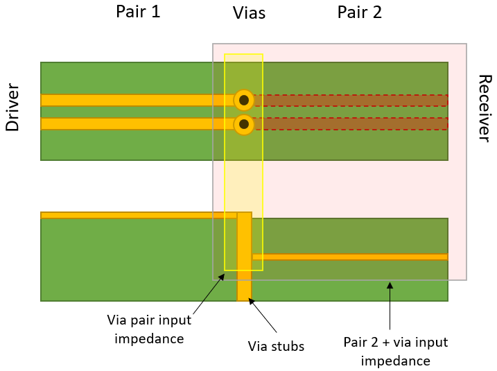 如何決定 PCB 中差分對的過孔阻抗？