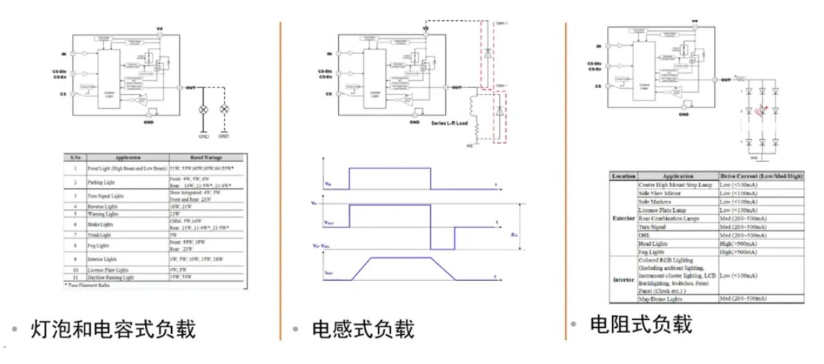 汽車區(qū)域控制器架構趨勢下，這三類的典型電路設計正在改變