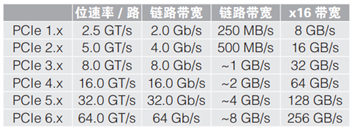 應(yīng)對(duì)一致性測試特定挑戰(zhàn)，需要可靠的PCIe 5.0 發(fā)射機(jī)驗(yàn)證