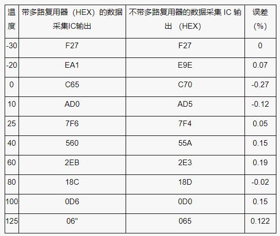 測量電池管理系統(tǒng)中的多個溫度，并節(jié)省電力