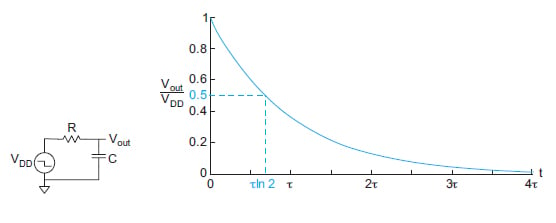 VLSI 設(shè)計(jì)中的線性 RC 延遲模型