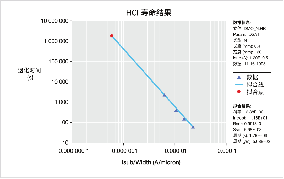 如何用4200A-SCS進(jìn)行晶圓級(jí)可靠性測(cè)試？