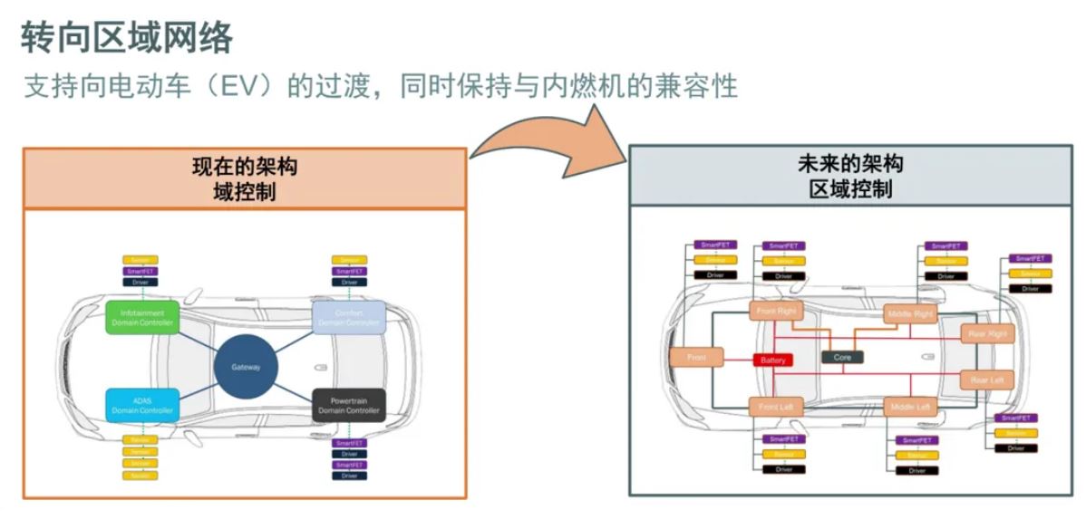 汽車區(qū)域控制器架構趨勢下，這三類的典型電路設計正在改變